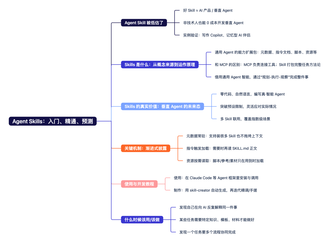 Agent Skills 思维导图：入门、精通、预测