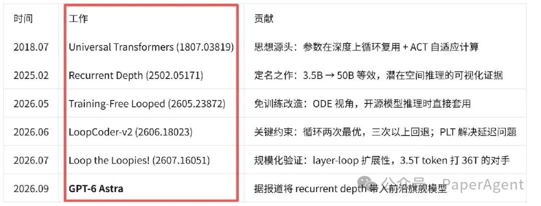 循环深度技术发展时间线(2018-2026)
