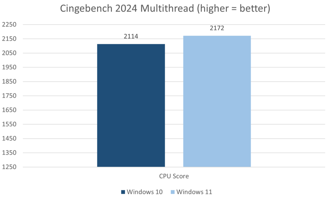 Cinebench 2024多线程CPU性能Windows 10 vs Windows 11对比