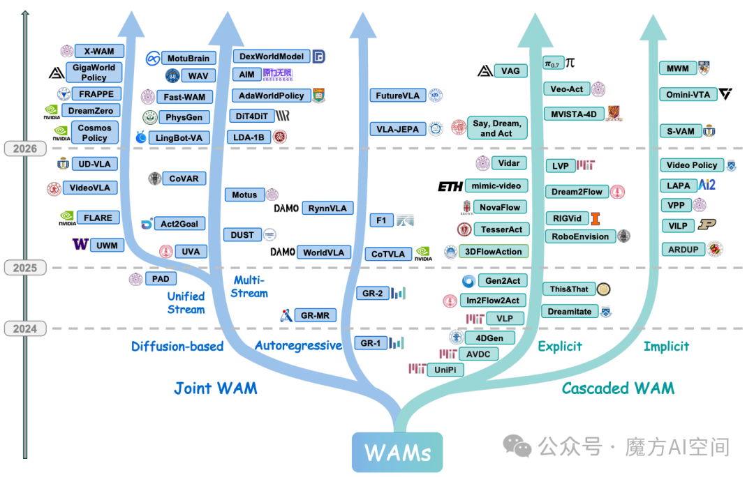 World Action Model发展演进时间线:Joint WAM与Cascaded WAM技术路线