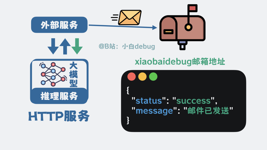 外部程序执行工具并返回结果