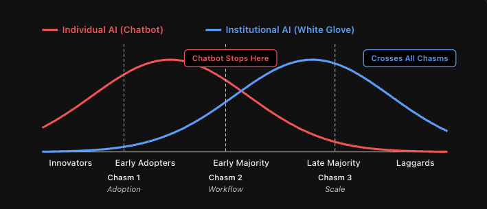 技术采纳曲线图：个体AI（聊天机器人）在早期大众阶段受阻；机构AI（白手套服务）能跨越所有采纳鸿沟