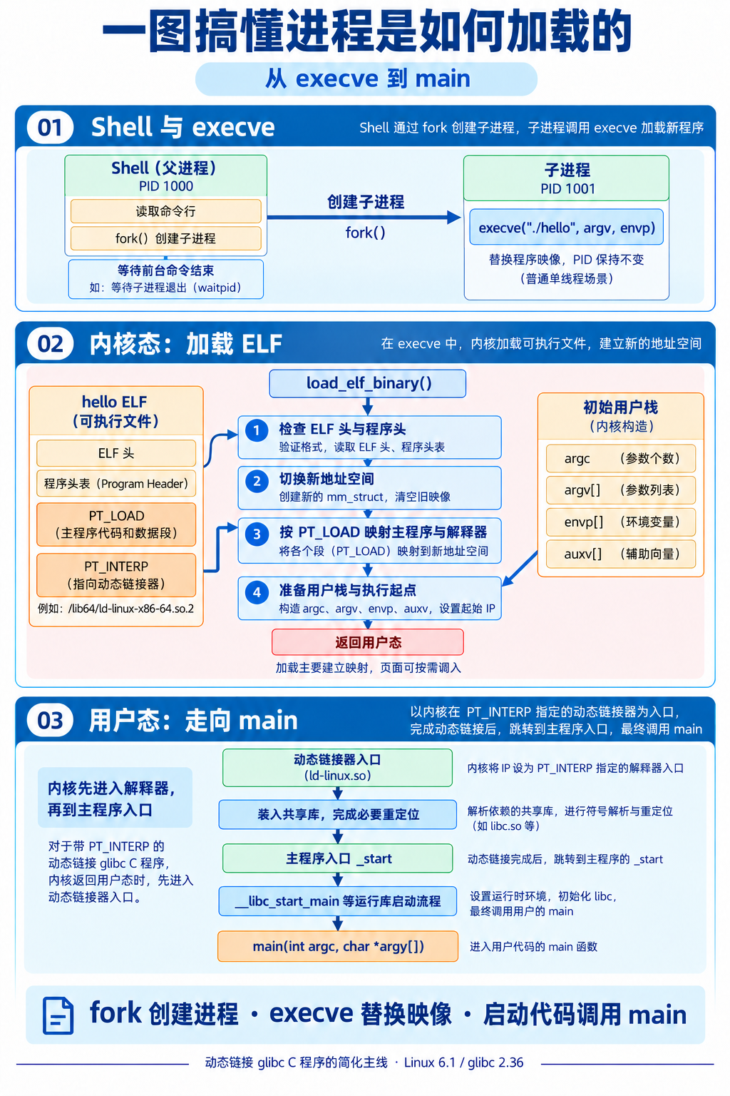 Linux进程加载机制全景图:Shell与execve、内核加载ELF、用户态走向main完整流程