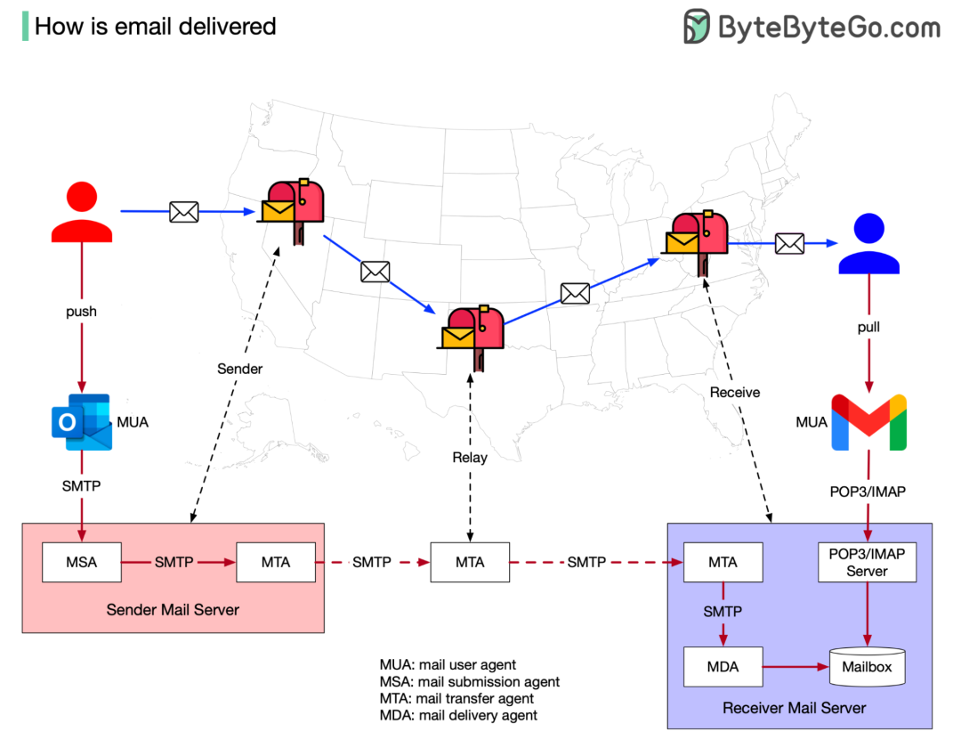 电子邮件投递流程图：展示了从MUA通过SMTP经MSA、MTA中继，最终到达接收方MTA/MDA，并由MUA通过POP3/IMAP拉取的全过程