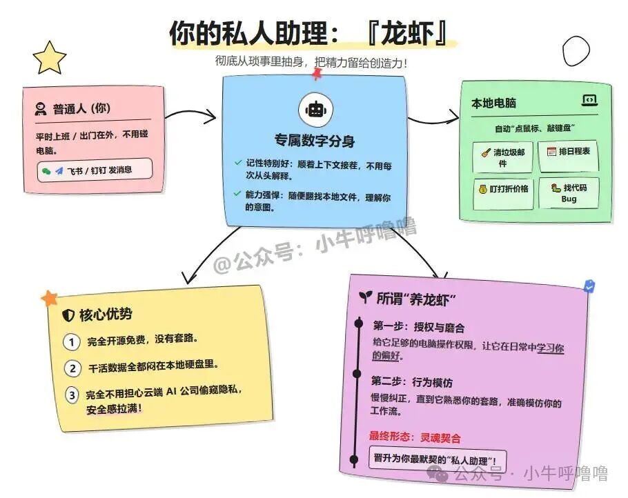 私人助理“龙虾”工作流程图
