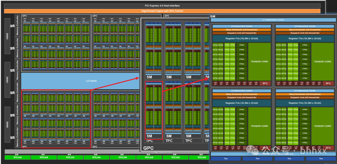 NVIDIA GA100 GPU架构拆解图，展示GPC与SM层级关系