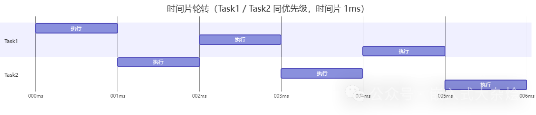 FreeRTOS时间片轮转甘特图