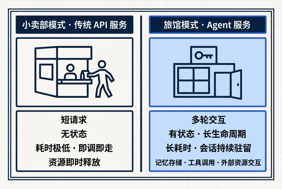 小卖部模式与旅馆模式对比