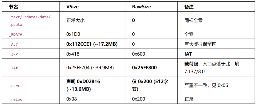payload.dll 节表信息