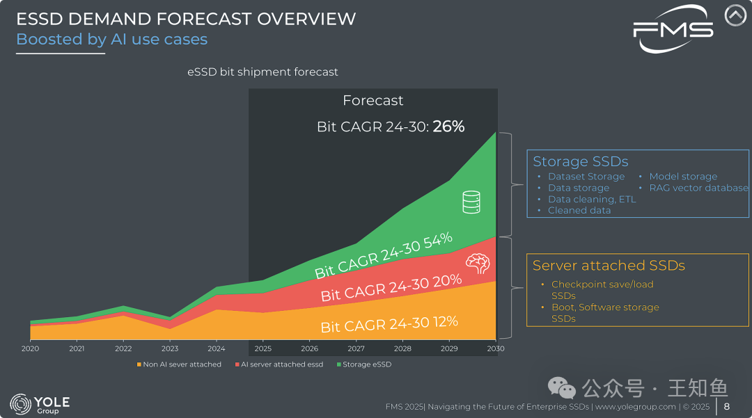 企业级SSD需求预测总览