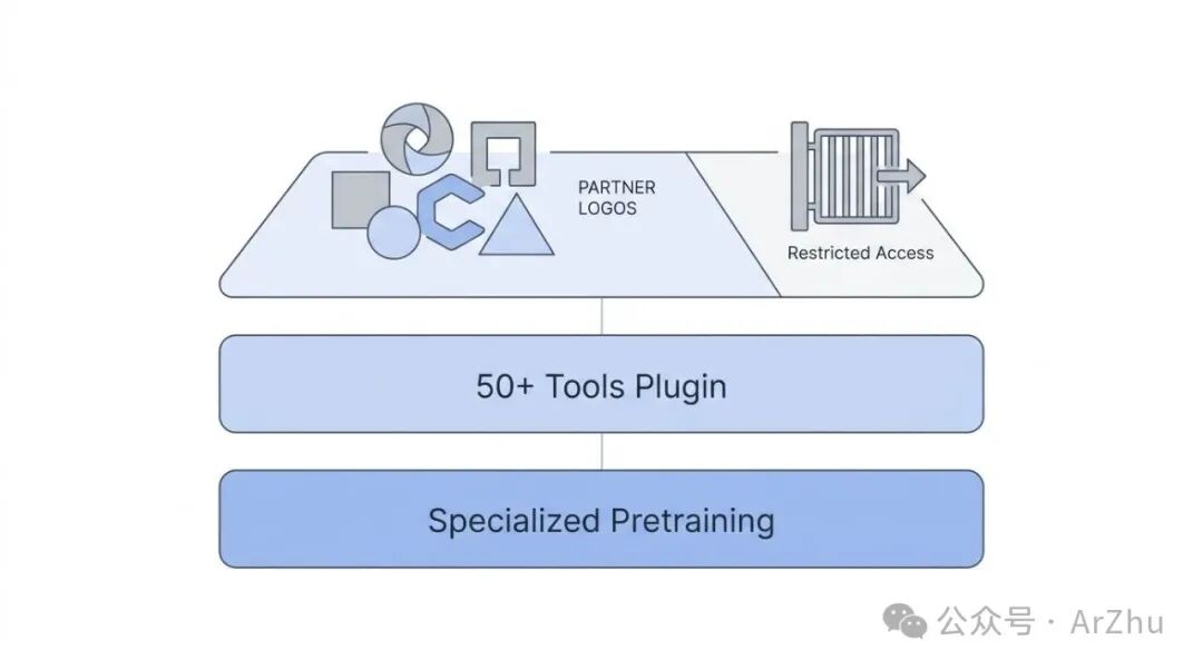 GPT-Rosalind技术架构与合作伙伴示意图