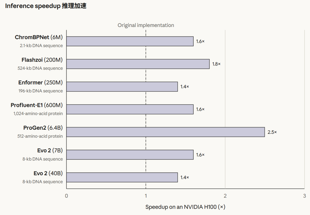 Claude 生物模型推理加速对比图