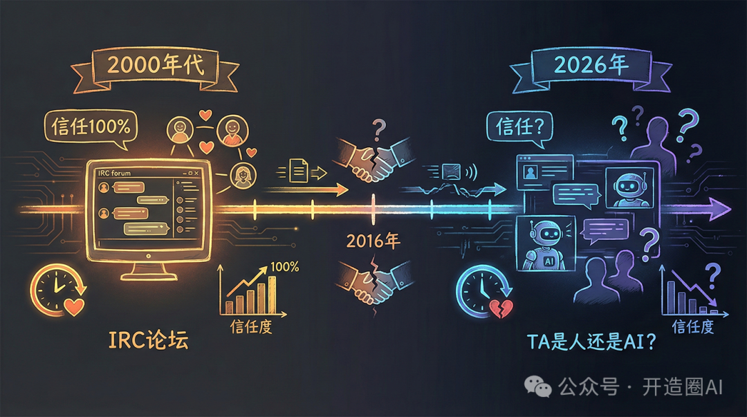 网络交流信任度变化示意图