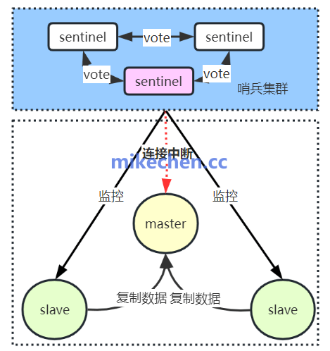 Redis哨兵模式主从复制架构图