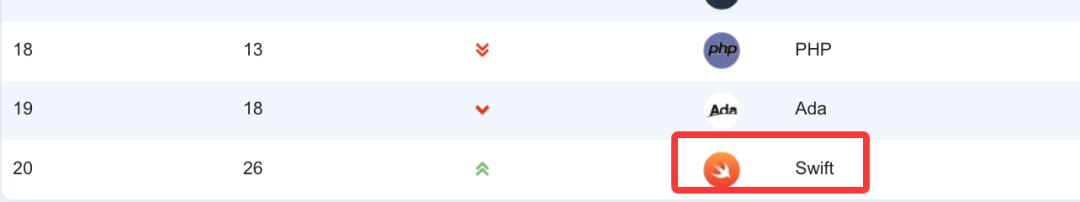 Swift重回TIOBE榜单Top20