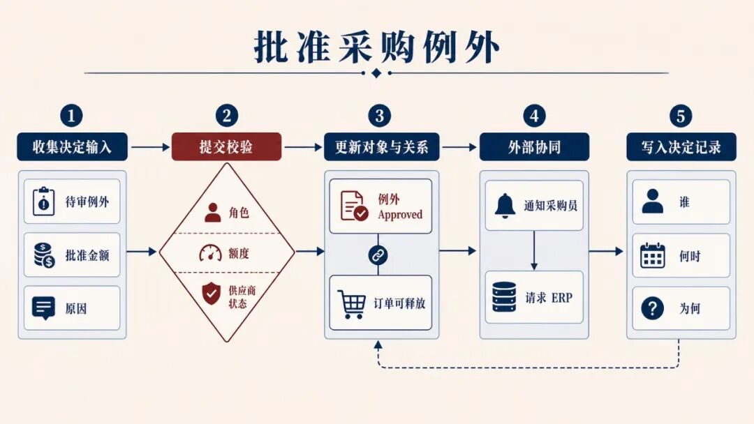 批准采购例外业务动作的五步流程图示例