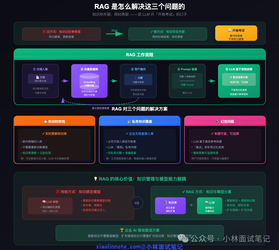 RAG工作流程与价值解析