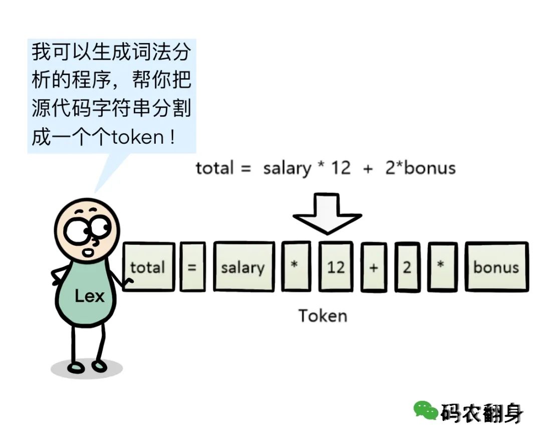 Lex工具演示如何将源代码字符串分割成Token