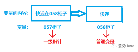 一级指针示意图:变量“057柜子”(一级指针)存储着变量“058柜子”的地址