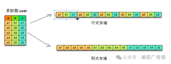行列存储对比图