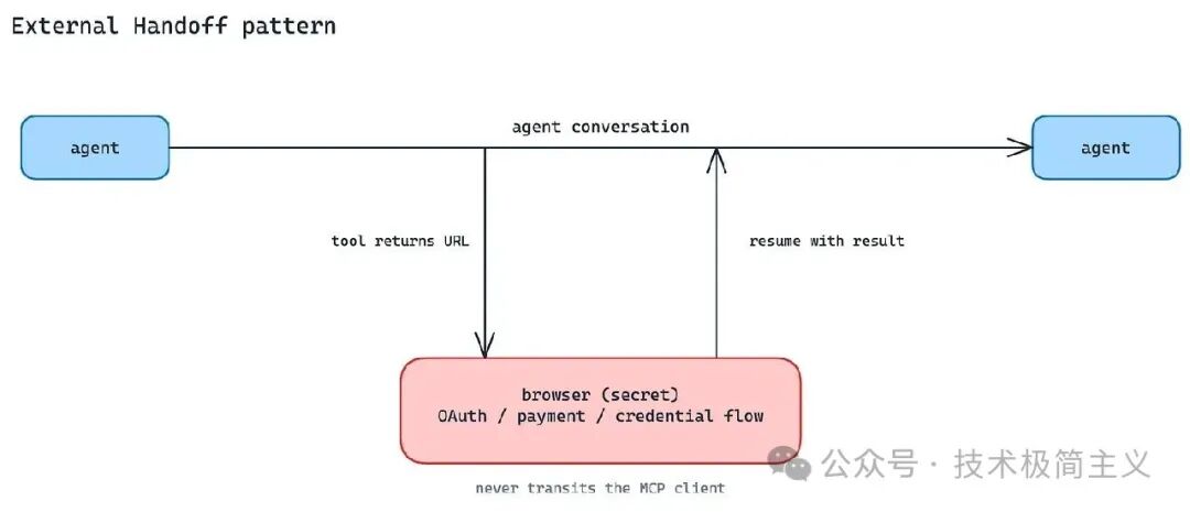 External Handoff 模式图：Agent 会话中返回 URL，用户通过浏览器完成 OAuth/支付，凭证不经过 MCP 客户端