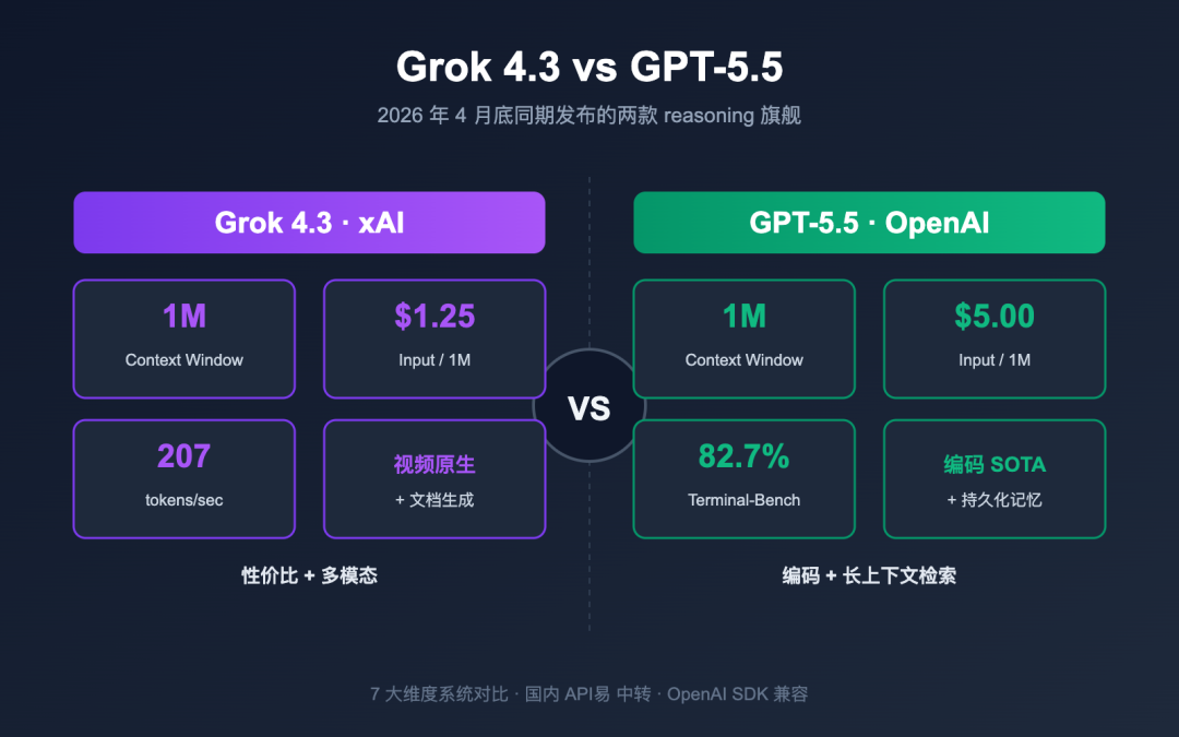 Grok 4.3 与 GPT-5.5 编程能力对比