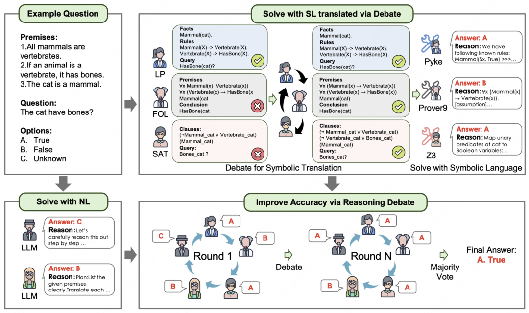 MAD-Logic 多智能体辩论提升符号翻译与推理流程图