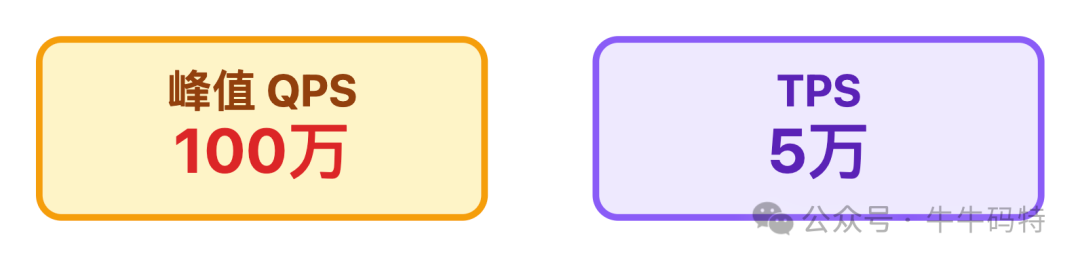 并发能力指标:峰值QPS 100万,TPS 5万