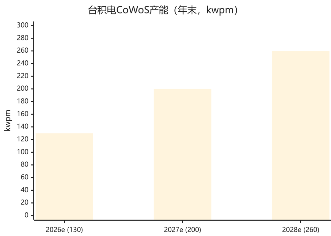 台积电 CoWoS 产能年末预测柱状图