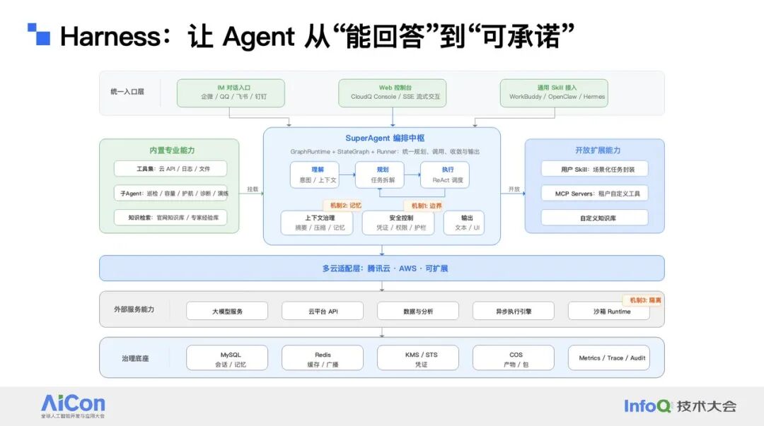 SRE Agent Harness 平台架构:统一入口、编排中枢与多云适配