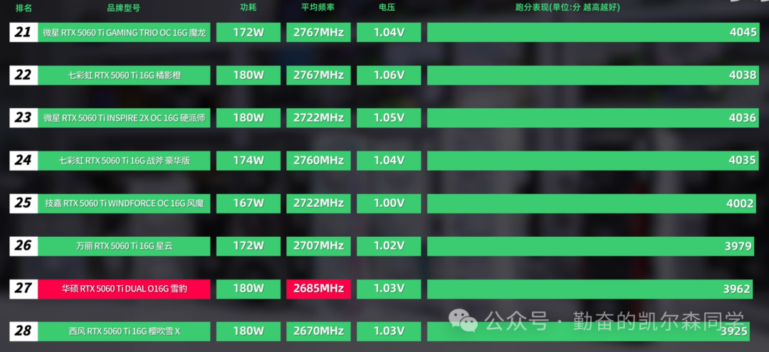 RTX 5060 Ti显卡性能排名表格