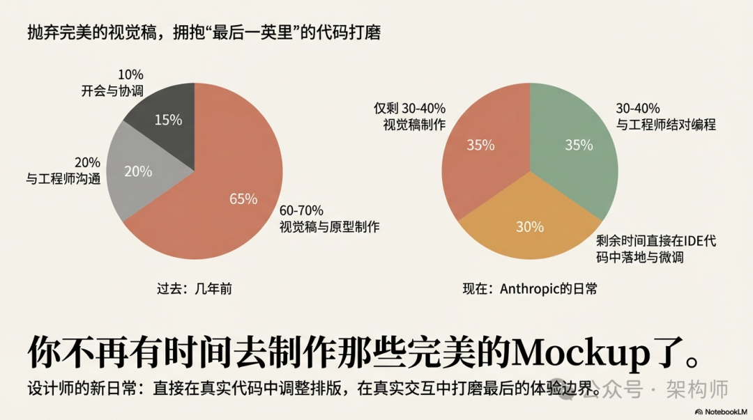 设计师过去与现在工作时间分配对比图