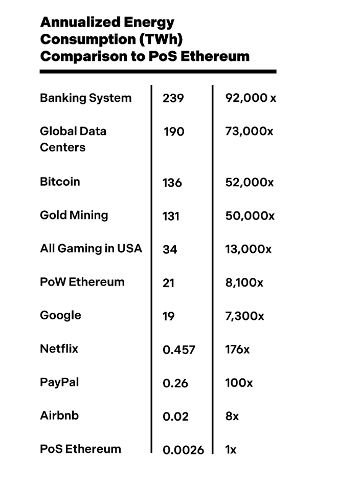 PoS以太坊与各系统年化能耗对比图