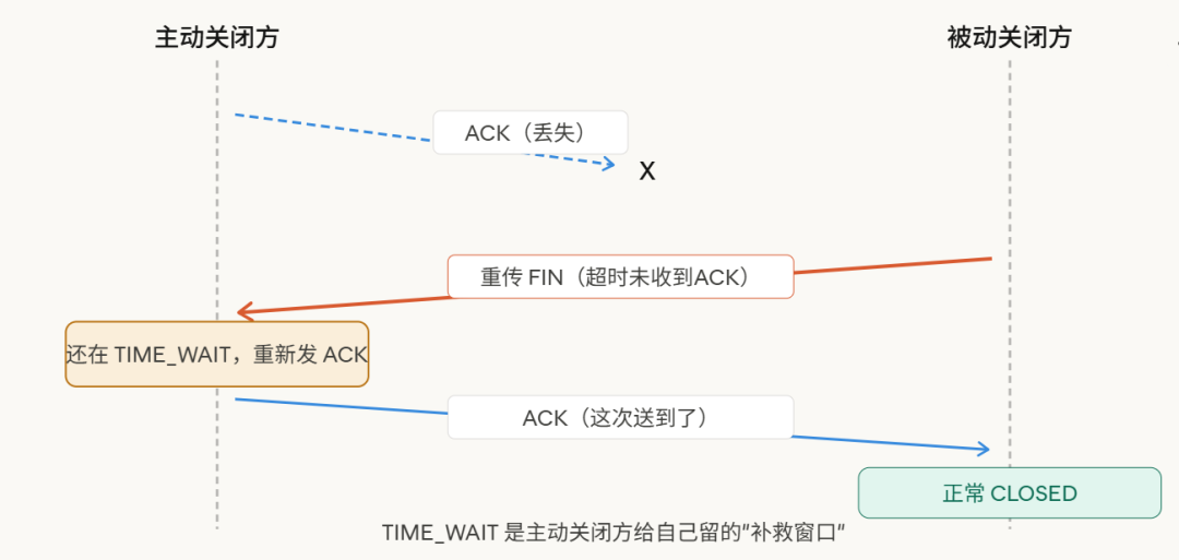 TIME_WAIT 补救窗口：ACK 丢失与重传