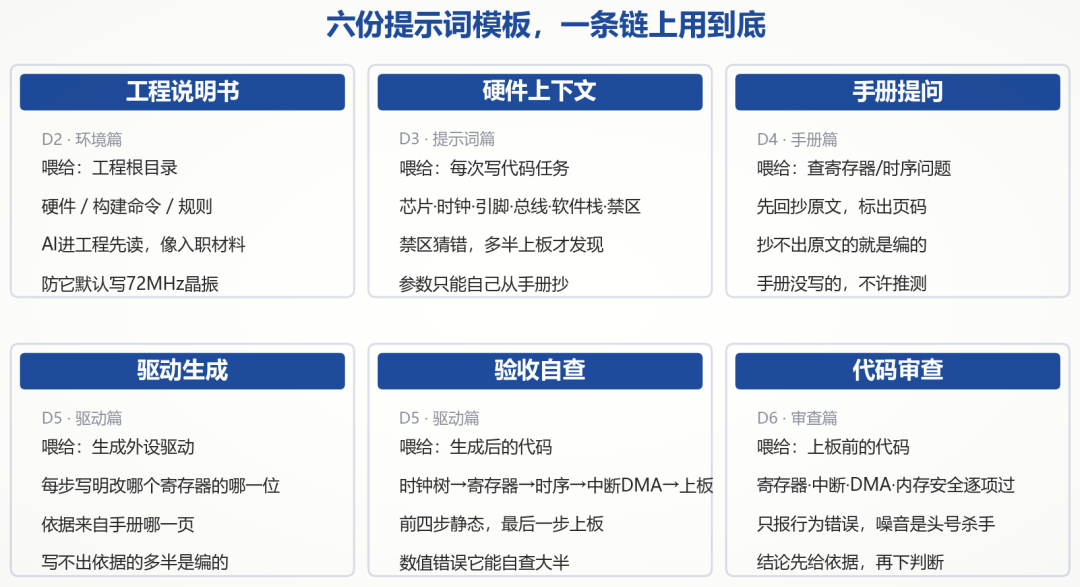 嵌入式AI提示词模板六份合集全景图