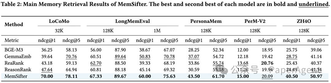 MemSifter 主要记忆检索结果 (NDCG@1/5)