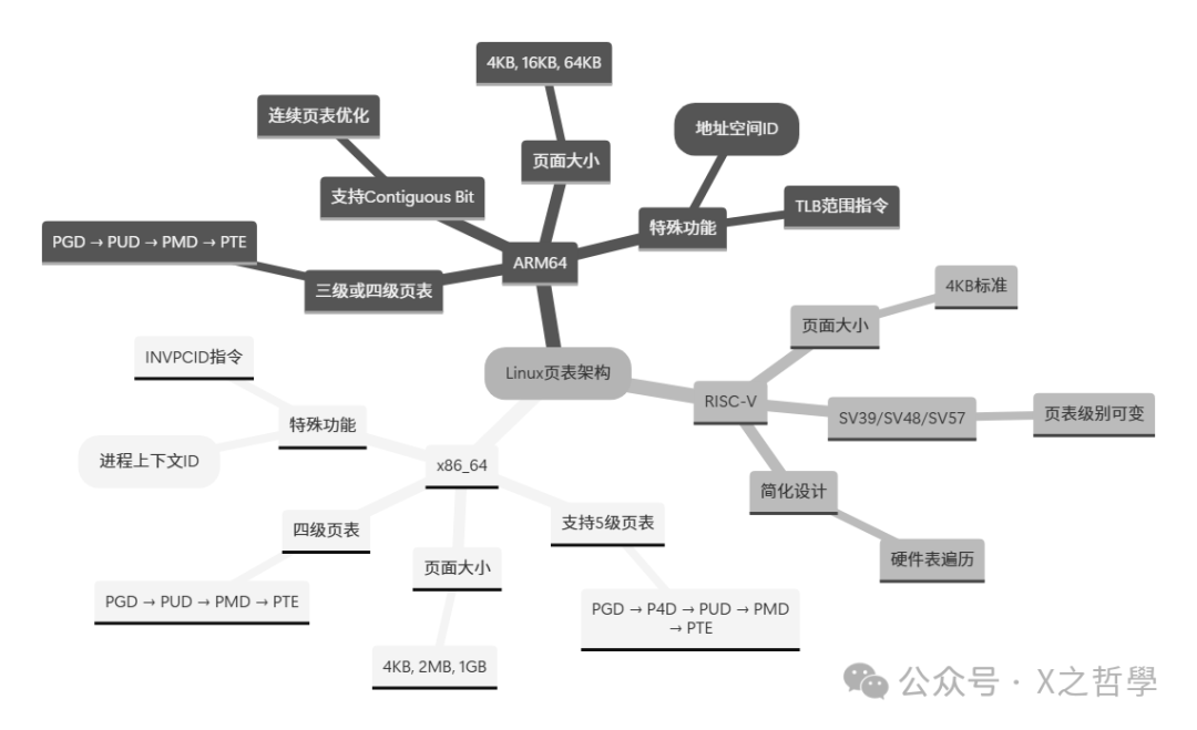 Linux在不同架构（x86_64， ARM64， RISC-V）上的页表架构对比图