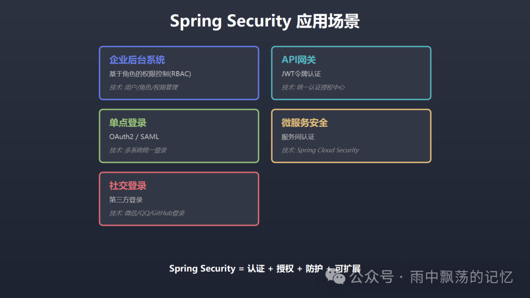 Spring Security应用场景图