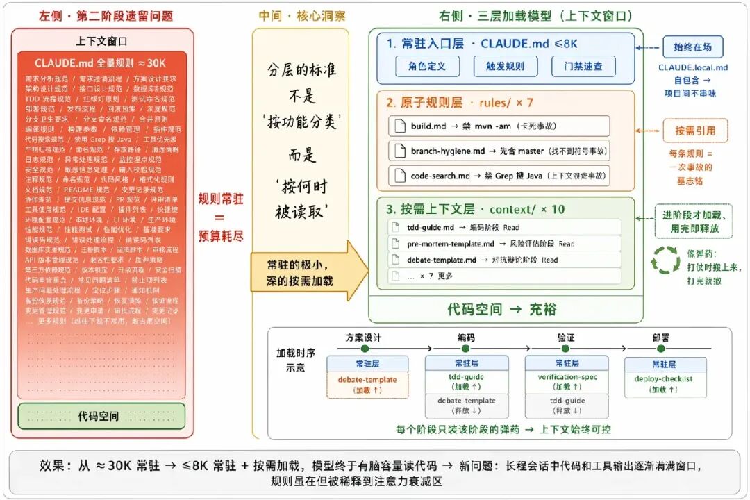 三层加载模型对比:从≈30K常驻压缩到≤8K,按需加载使代码空间充裕