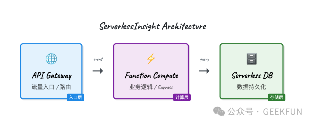 ServerlessInsight 架构流程图：API网关、函数计算与Serverless DB三层架构