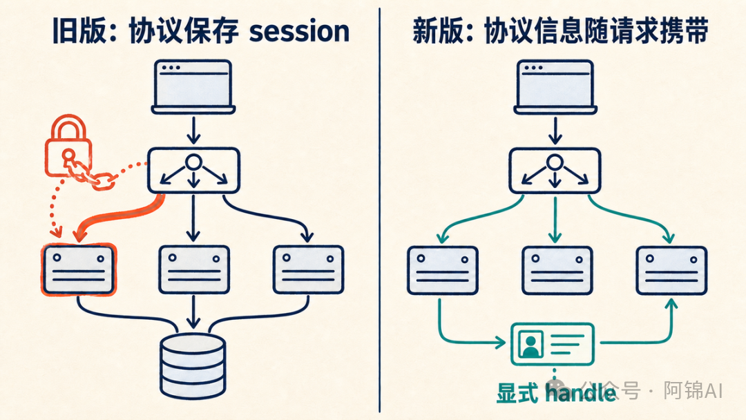 旧版依赖协议会话保存状态,新版让协议信息随请求携带实现无状态