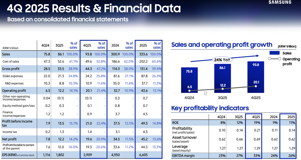 三星2025年第四季度详细财务数据