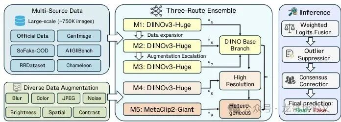 INTSIG团队的多源数据融合与三路集成模型架构