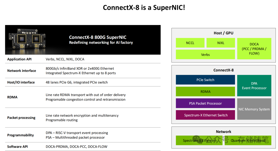 ConnectX-8 详细架构与功能