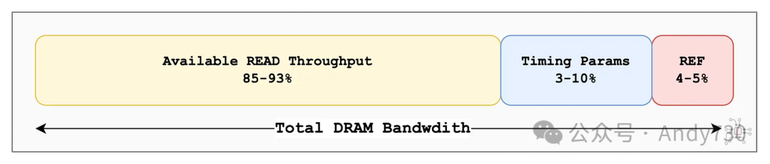 DRAM带宽分配示意图