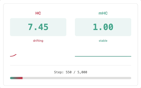 HC与mHC在训练过程中Amax值变化的动态对比图