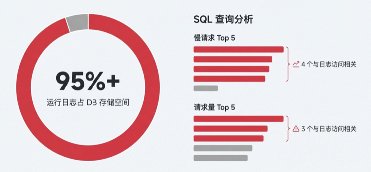 某生产环境数据库存储空间与SQL查询分析