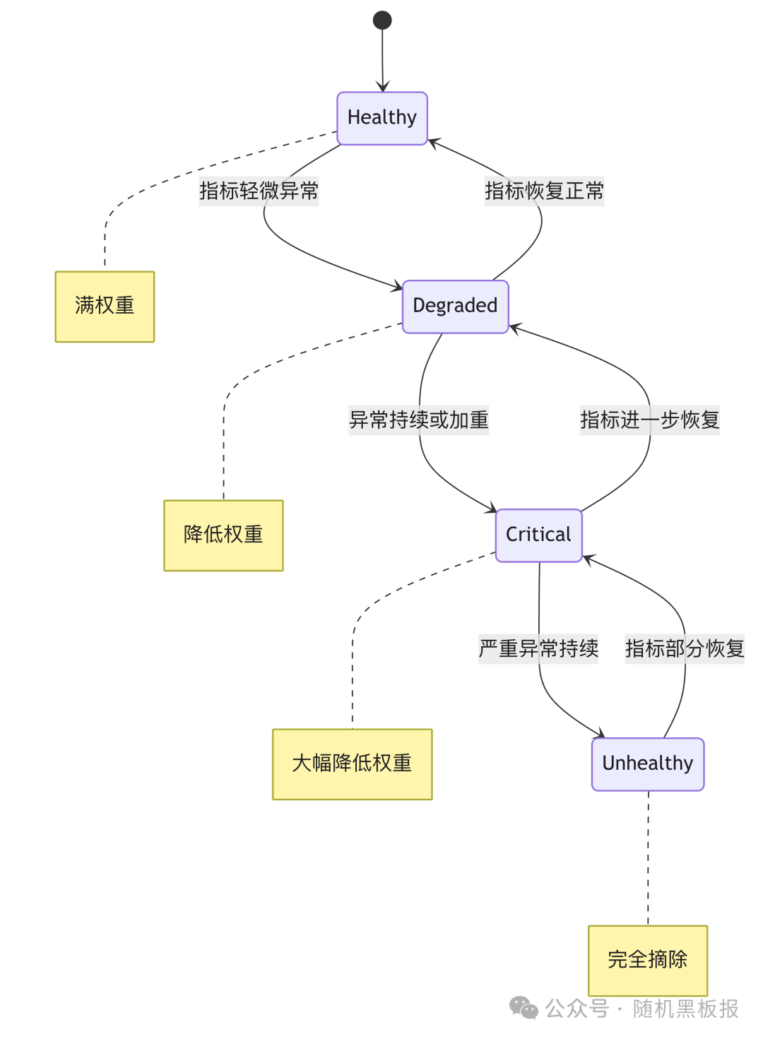 多级健康状态转换图