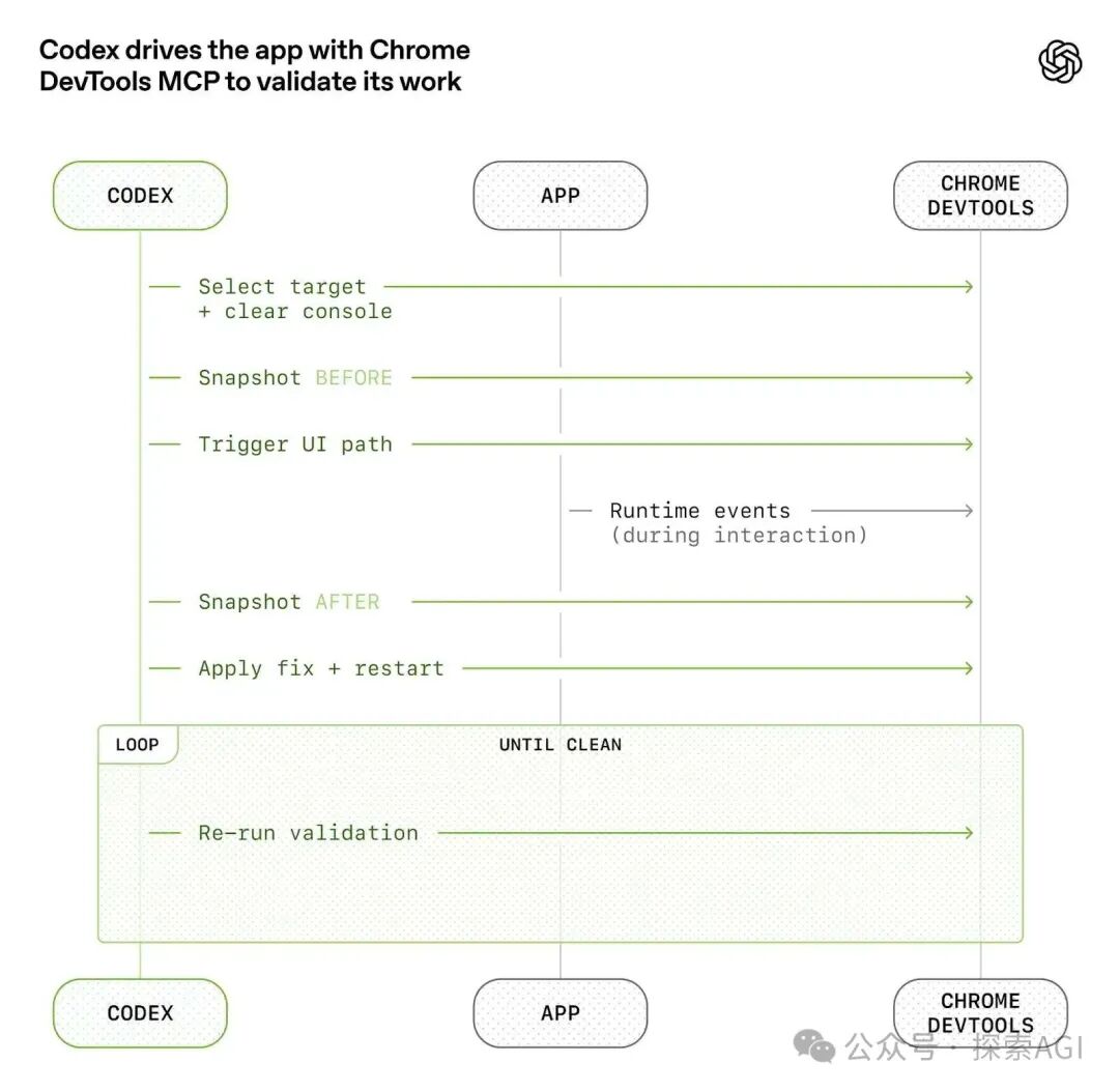 Codex通过Chrome DevTools MCP验证其工作的流程图