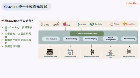 Gravitino统一全栈元数据架构图